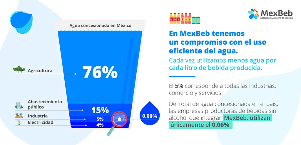 Agua concesionada